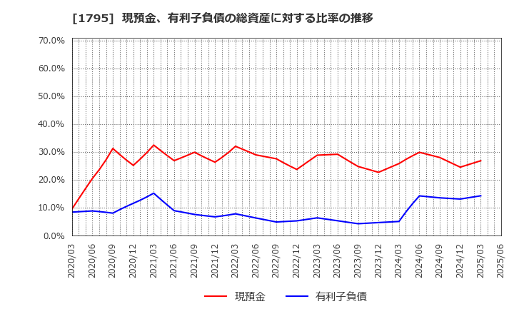 1795 (株)マサル: 現預金、有利子負債の総資産に対する比率の推移