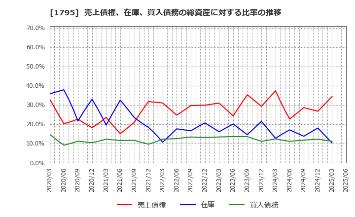 1795 (株)マサル: 売上債権、在庫、買入債務の総資産に対する比率の推移