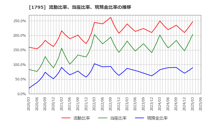 1795 (株)マサル: 流動比率、当座比率、現預金比率の推移