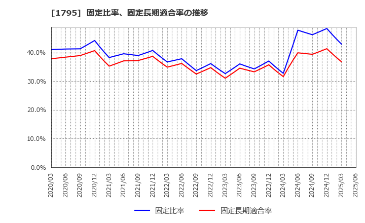 1795 (株)マサル: 固定比率、固定長期適合率の推移