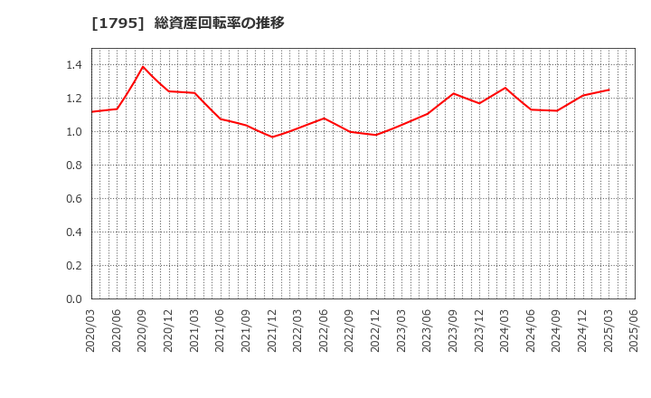 1795 (株)マサル: 総資産回転率の推移