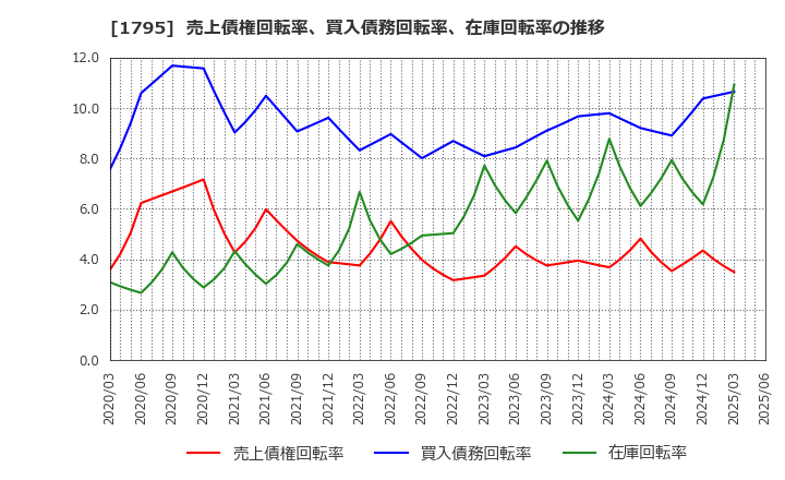 1795 (株)マサル: 売上債権回転率、買入債務回転率、在庫回転率の推移