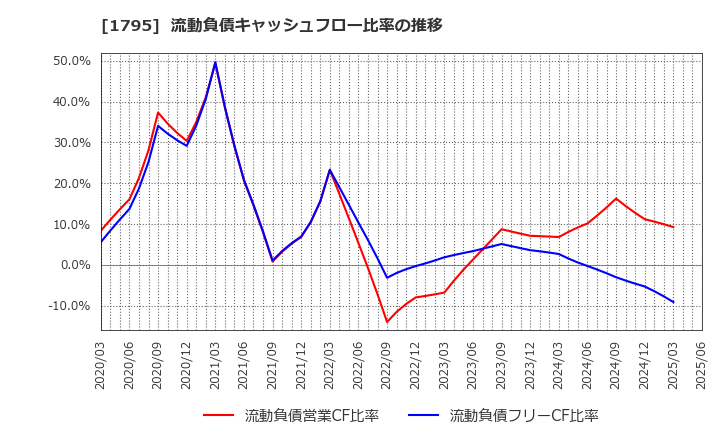 1795 (株)マサル: 流動負債キャッシュフロー比率の推移