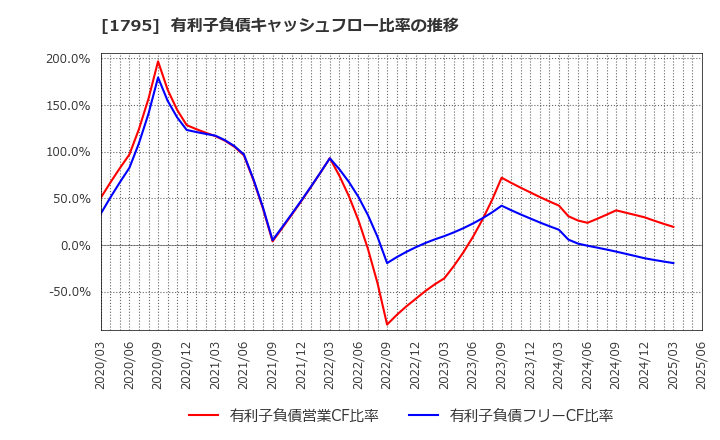 1795 (株)マサル: 有利子負債キャッシュフロー比率の推移