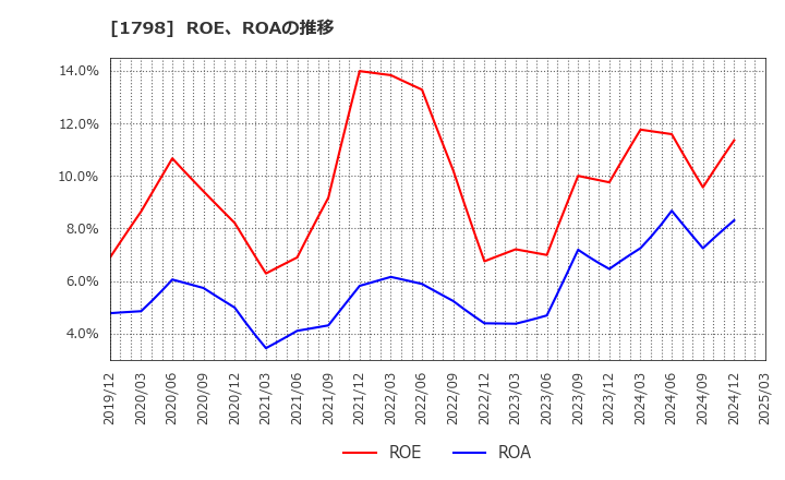 1798 (株)守谷商会: ROE、ROAの推移