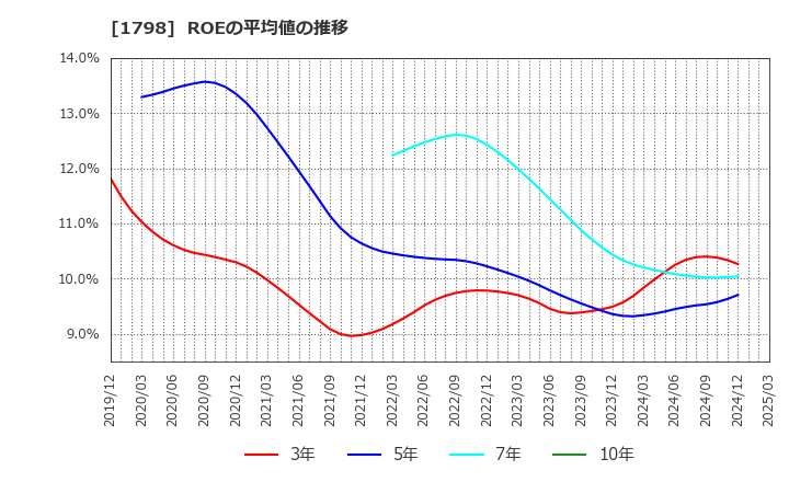 1798 (株)守谷商会: ROEの平均値の推移