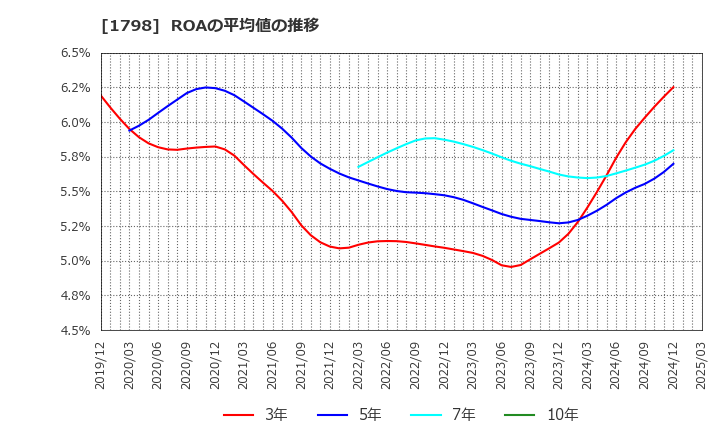1798 (株)守谷商会: ROAの平均値の推移