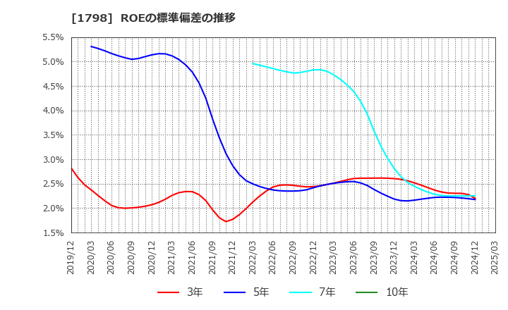 1798 (株)守谷商会: ROEの標準偏差の推移