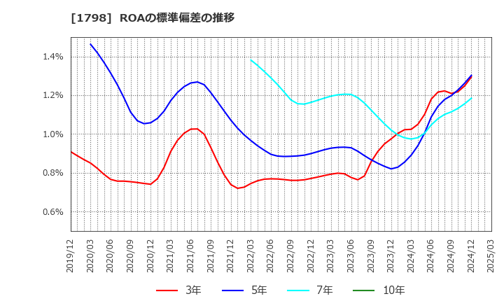 1798 (株)守谷商会: ROAの標準偏差の推移