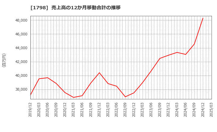 1798 (株)守谷商会: 売上高の12か月移動合計の推移