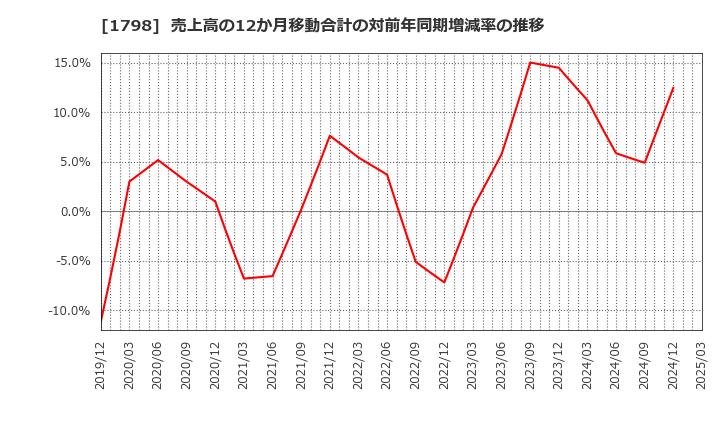 1798 (株)守谷商会: 売上高の12か月移動合計の対前年同期増減率の推移