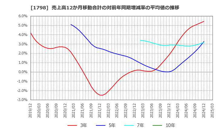 1798 (株)守谷商会: 売上高12か月移動合計の対前年同期増減率の平均値の推移