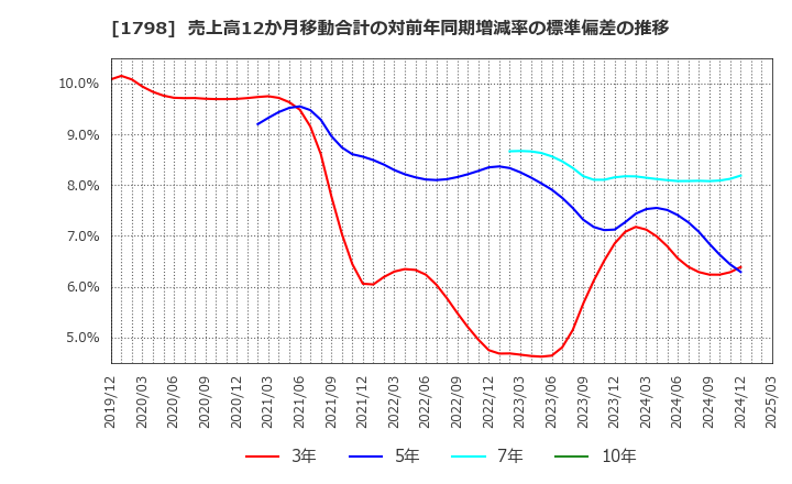 1798 (株)守谷商会: 売上高12か月移動合計の対前年同期増減率の標準偏差の推移