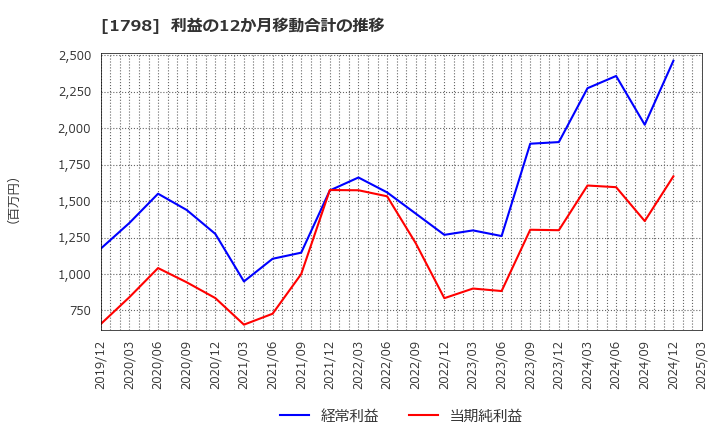 1798 (株)守谷商会: 利益の12か月移動合計の推移