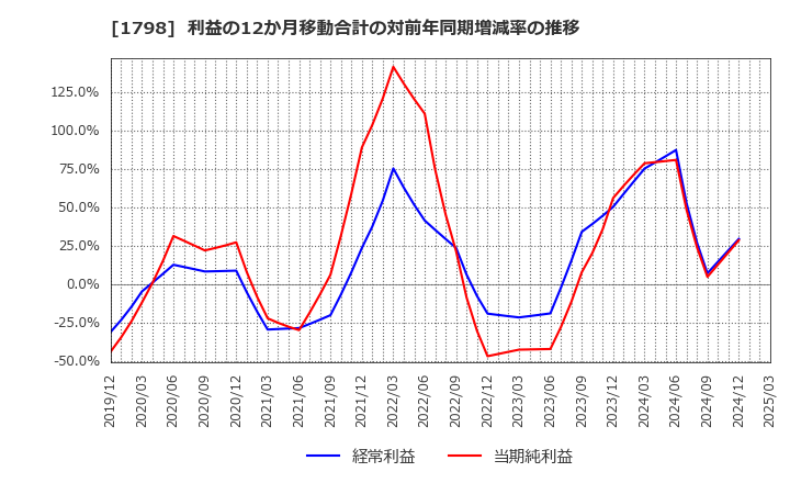 1798 (株)守谷商会: 利益の12か月移動合計の対前年同期増減率の推移