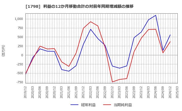 1798 (株)守谷商会: 利益の12か月移動合計の対前年同期増減額の推移