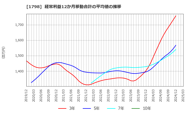 1798 (株)守谷商会: 経常利益12か月移動合計の平均値の推移