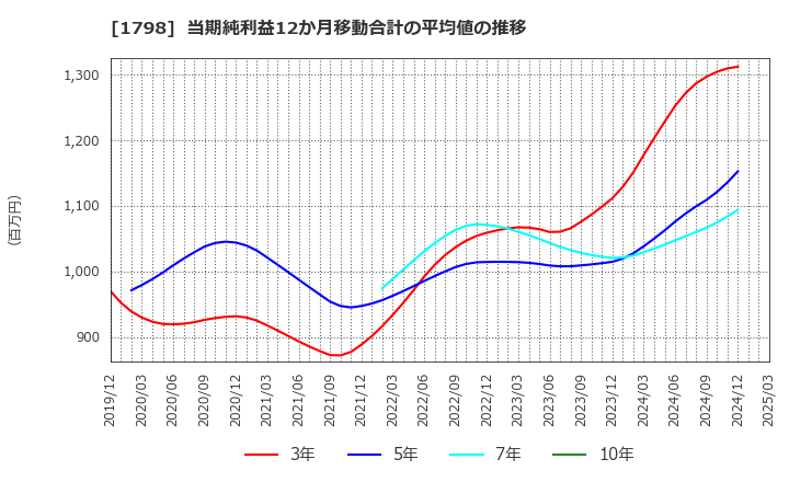 1798 (株)守谷商会: 当期純利益12か月移動合計の平均値の推移