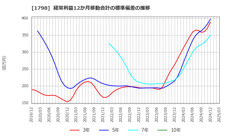 1798 (株)守谷商会: 経常利益12か月移動合計の標準偏差の推移