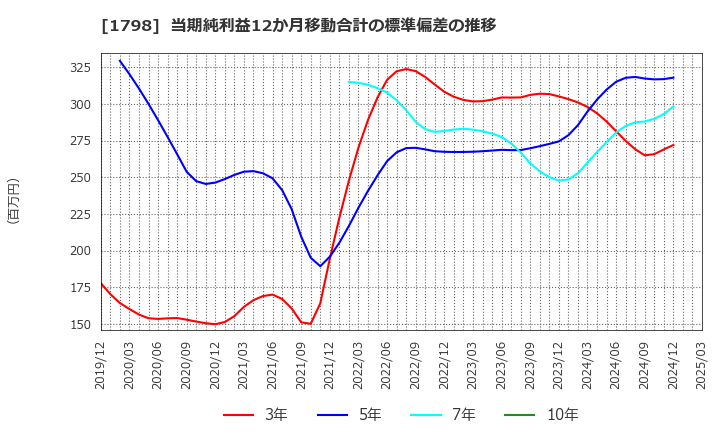 1798 (株)守谷商会: 当期純利益12か月移動合計の標準偏差の推移