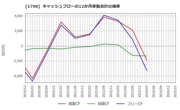 1798 (株)守谷商会: キャッシュフローの12か月移動合計の推移