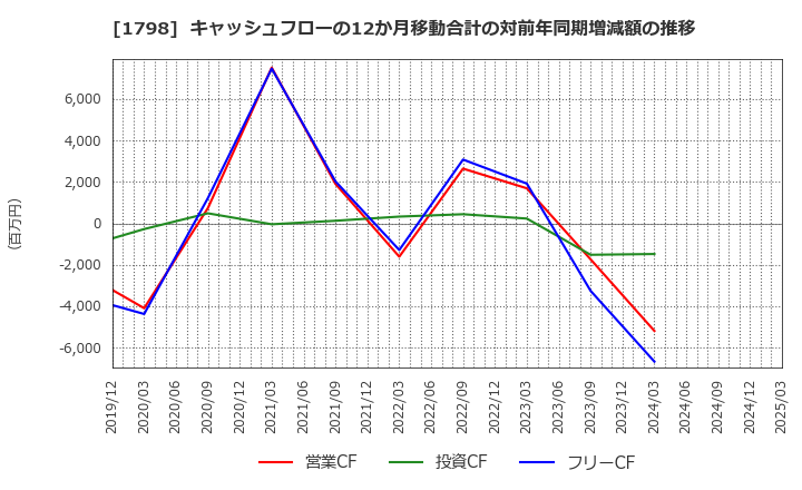 1798 (株)守谷商会: キャッシュフローの12か月移動合計の対前年同期増減額の推移
