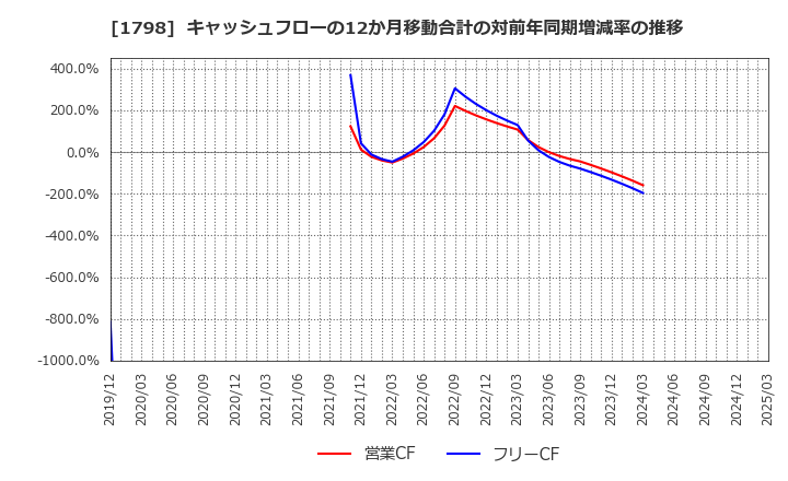 1798 (株)守谷商会: キャッシュフローの12か月移動合計の対前年同期増減率の推移