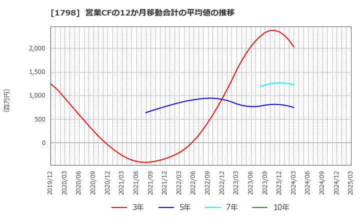 1798 (株)守谷商会: 営業CFの12か月移動合計の平均値の推移