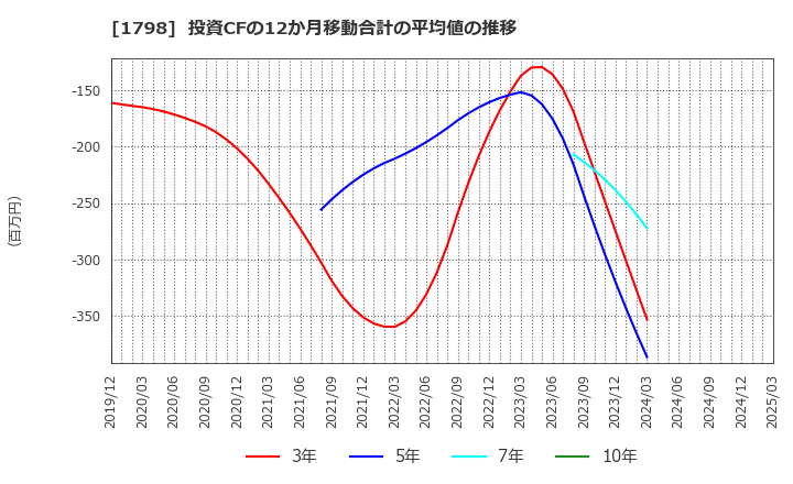 1798 (株)守谷商会: 投資CFの12か月移動合計の平均値の推移