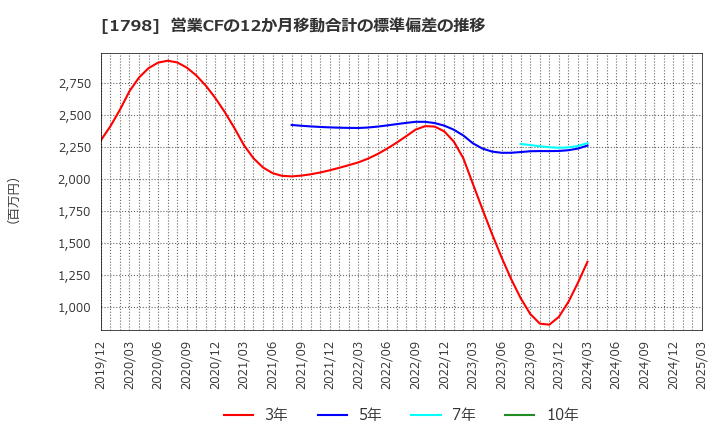 1798 (株)守谷商会: 営業CFの12か月移動合計の標準偏差の推移