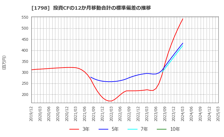 1798 (株)守谷商会: 投資CFの12か月移動合計の標準偏差の推移