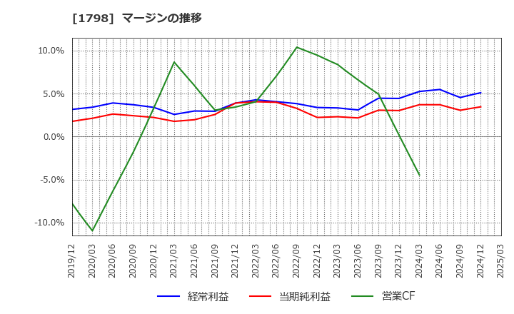1798 (株)守谷商会: マージンの推移
