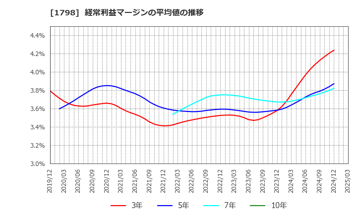 1798 (株)守谷商会: 経常利益マージンの平均値の推移
