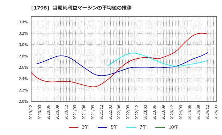 1798 (株)守谷商会: 当期純利益マージンの平均値の推移