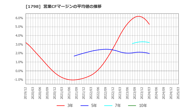 1798 (株)守谷商会: 営業CFマージンの平均値の推移