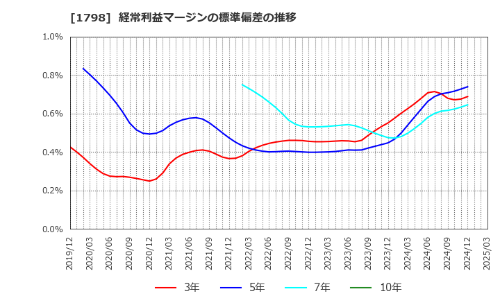 1798 (株)守谷商会: 経常利益マージンの標準偏差の推移