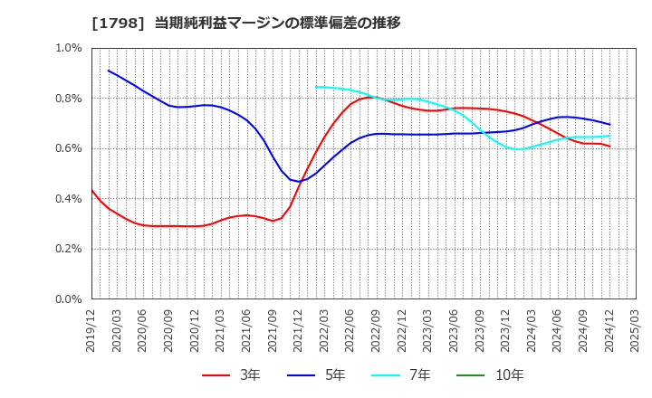 1798 (株)守谷商会: 当期純利益マージンの標準偏差の推移