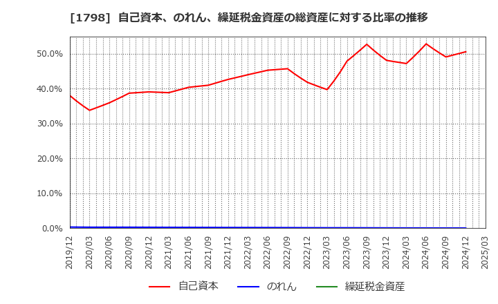 1798 (株)守谷商会: 自己資本、のれん、繰延税金資産の総資産に対する比率の推移