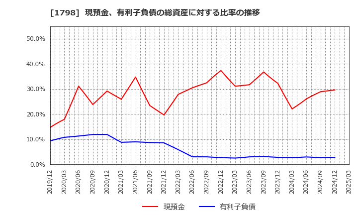 1798 (株)守谷商会: 現預金、有利子負債の総資産に対する比率の推移