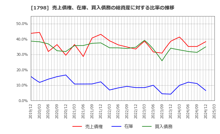 1798 (株)守谷商会: 売上債権、在庫、買入債務の総資産に対する比率の推移