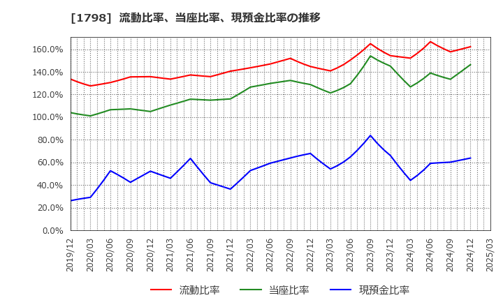 1798 (株)守谷商会: 流動比率、当座比率、現預金比率の推移