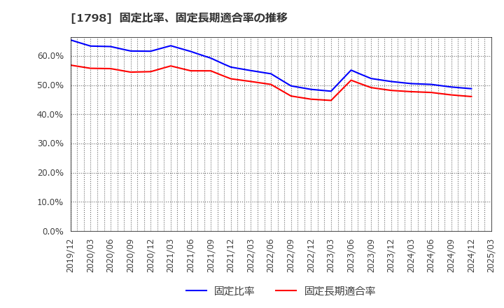 1798 (株)守谷商会: 固定比率、固定長期適合率の推移