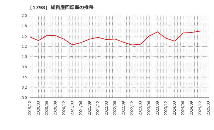 1798 (株)守谷商会: 総資産回転率の推移