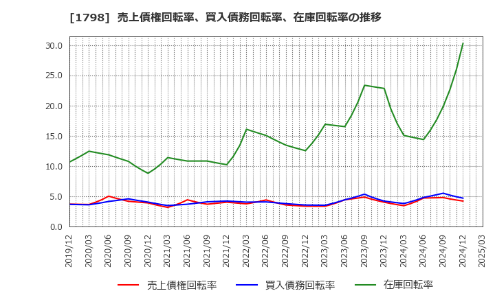 1798 (株)守谷商会: 売上債権回転率、買入債務回転率、在庫回転率の推移