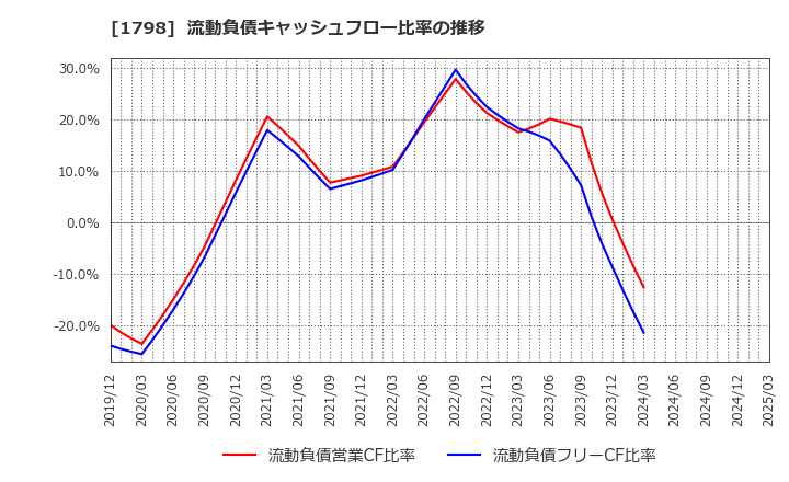 1798 (株)守谷商会: 流動負債キャッシュフロー比率の推移