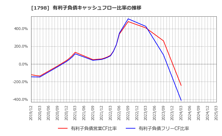 1798 (株)守谷商会: 有利子負債キャッシュフロー比率の推移
