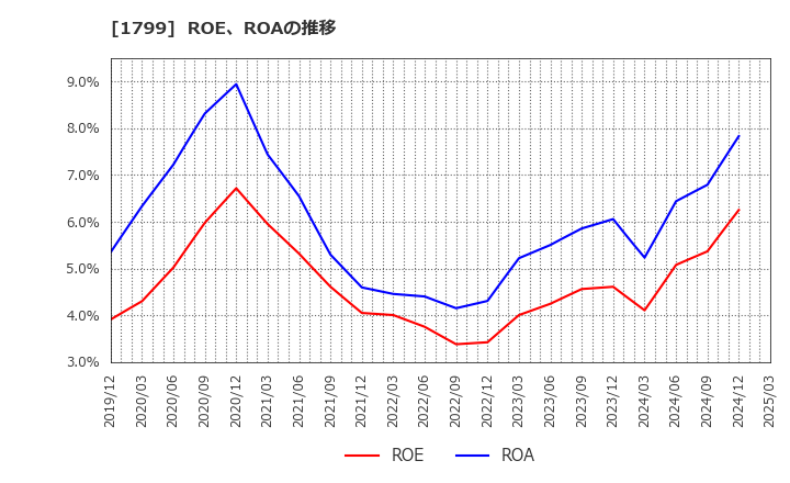 1799 第一建設工業(株): ROE、ROAの推移