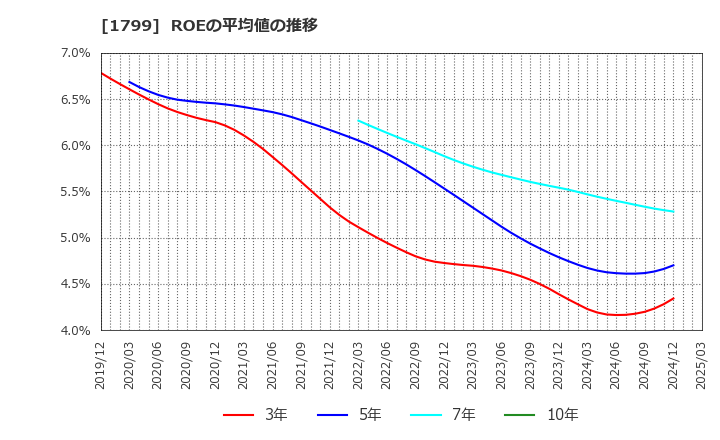 1799 第一建設工業(株): ROEの平均値の推移