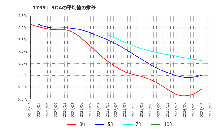 1799 第一建設工業(株): ROAの平均値の推移