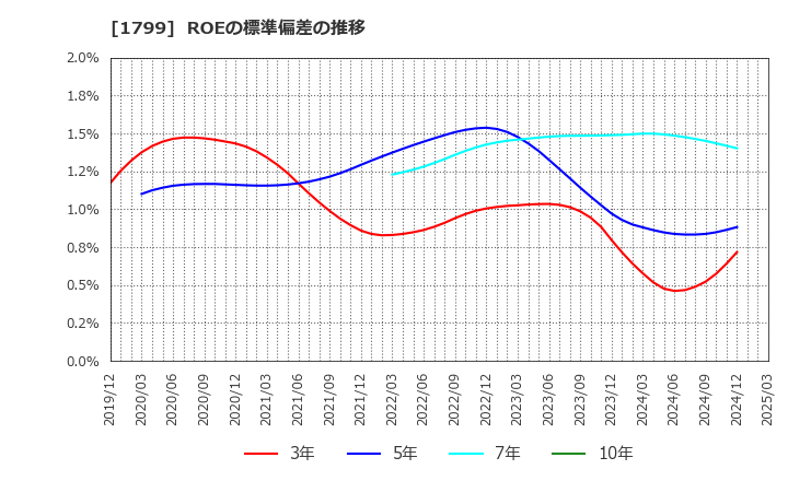 1799 第一建設工業(株): ROEの標準偏差の推移